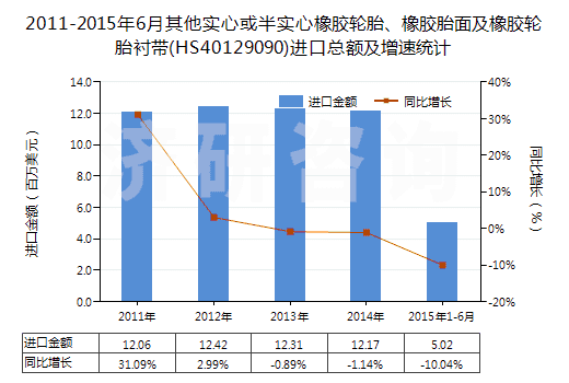 2011-2015年6月其他實(shí)心或半實(shí)心橡膠輪胎、橡膠胎面及橡膠輪胎襯帶(HS40129090)進(jìn)口總額及增速統(tǒng)計(jì)